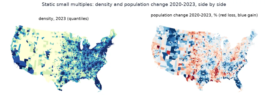 Two static maps side by side: US county density in quantiles, and population change from 2020 to 2023 in red for loss and blue for gain, with growth across the Mountain West and the South and losses in the Plains and parts of the Mississippi valley.