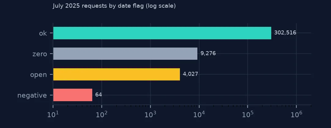 Horizontal bars on a log scale of July 2025 requests flagged ok, zero duration, open and negative duration