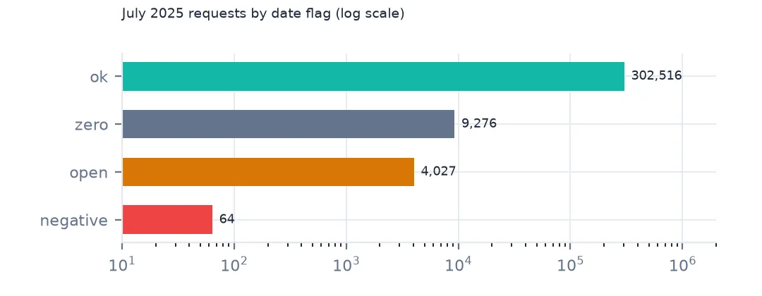 Horizontal bars on a log scale of July 2025 requests flagged ok, zero duration, open and negative duration