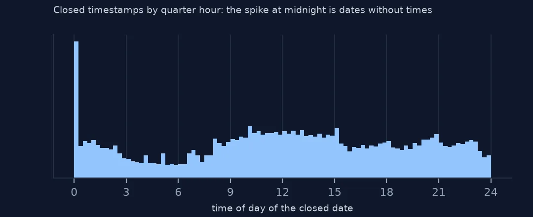 Histogram of the time of day of closed dates by quarter hour, with a tall spike at midnight