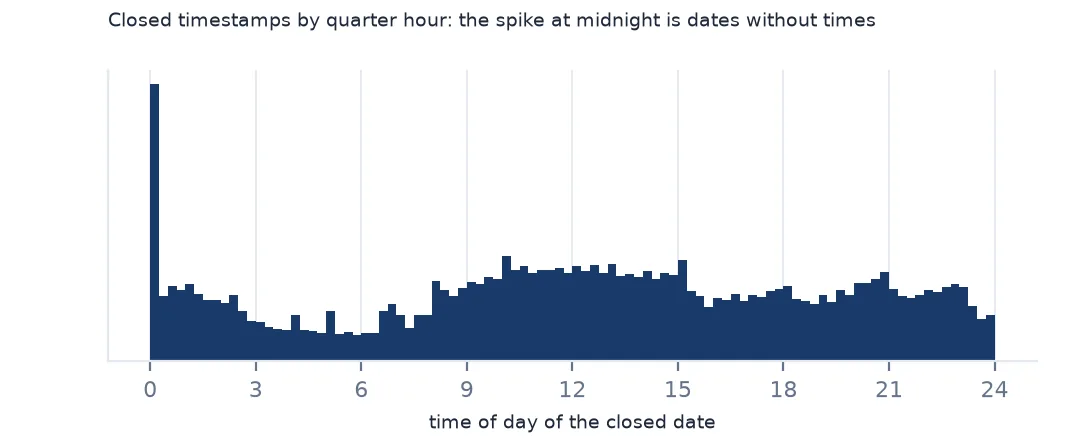 Histogram of the time of day of closed dates by quarter hour, with a tall spike at midnight