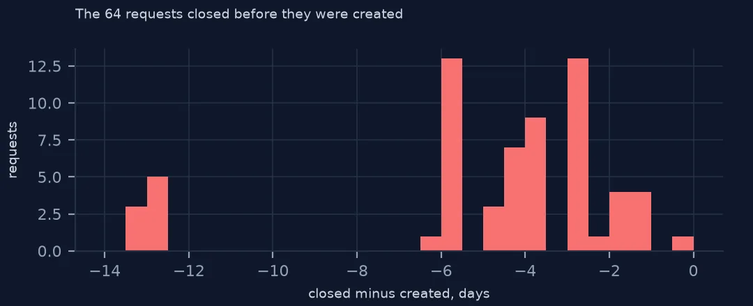 Histogram of the 64 negative durations in days, ranging from about one to thirteen days before creation