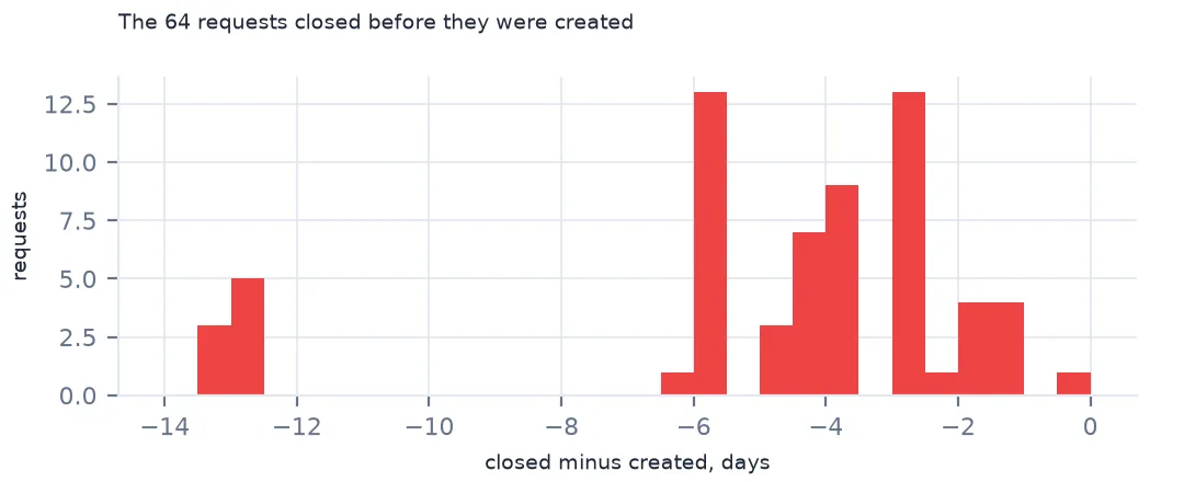 Histogram of the 64 negative durations in days, ranging from about one to thirteen days before creation