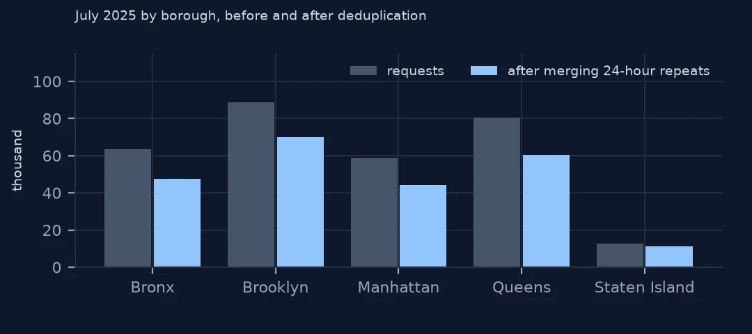 Paired bars of July 2025 requests by borough before and after merging 24-hour repeats
