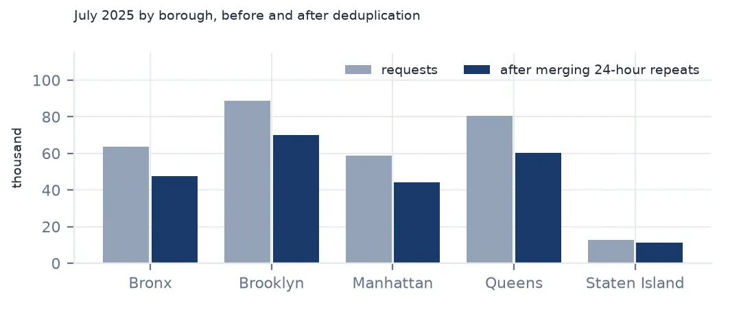 Paired bars of July 2025 requests by borough before and after merging 24-hour repeats