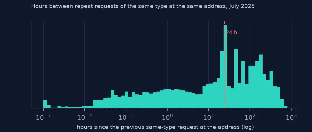 Histogram on a log scale of hours between repeat requests of the same type at the same address, with a line at 24 hours
