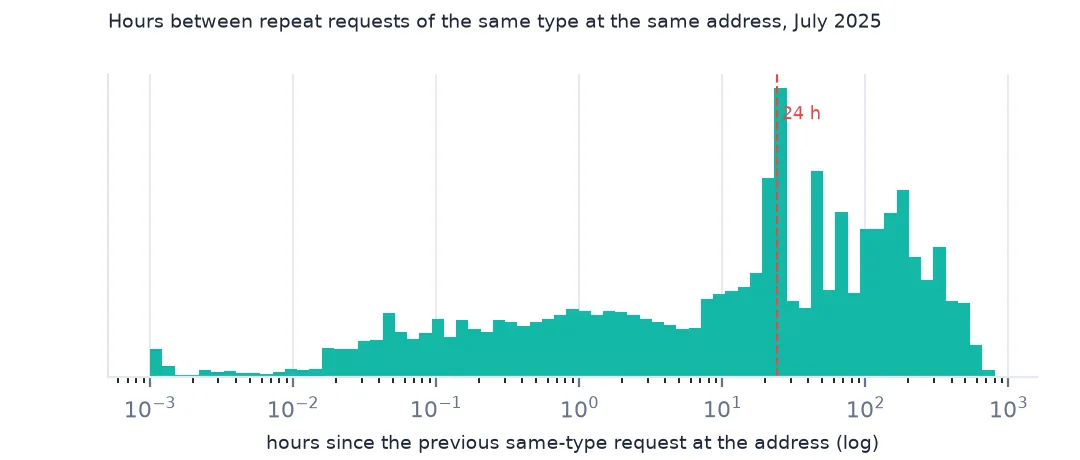 Histogram on a log scale of hours between repeat requests of the same type at the same address, with a line at 24 hours