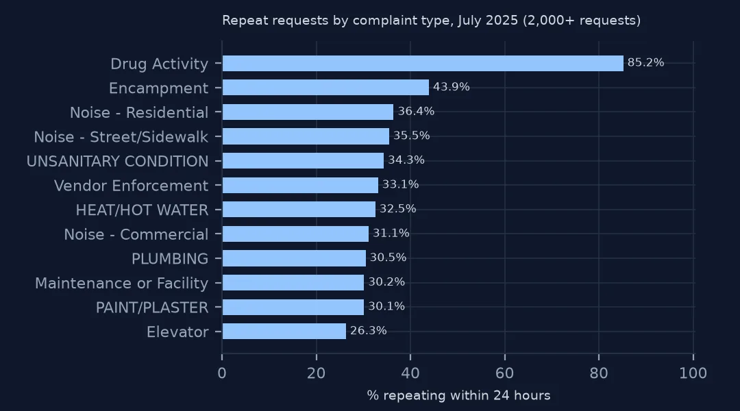 Horizontal bars of the share of each complaint type that repeats at the same address within 24 hours, drug activity highest