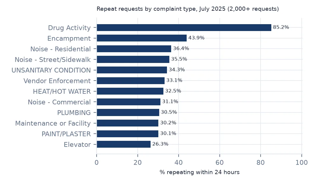 Horizontal bars of the share of each complaint type that repeats at the same address within 24 hours, drug activity highest