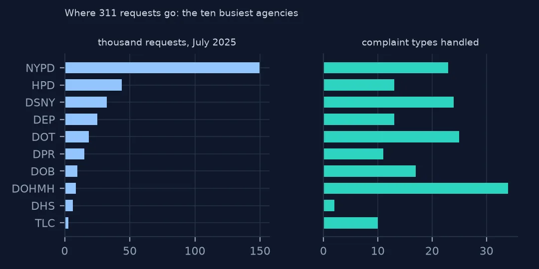 Two bar charts for the ten busiest agencies: July 2025 requests and the number of complaint types each handles