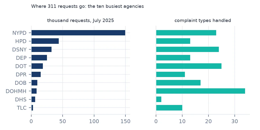 Two bar charts for the ten busiest agencies: July 2025 requests and the number of complaint types each handles
