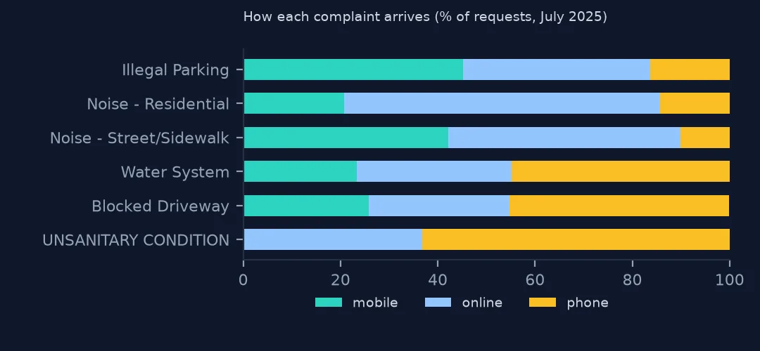 Stacked bars of mobile, online and phone shares for six common complaint types in July 2025