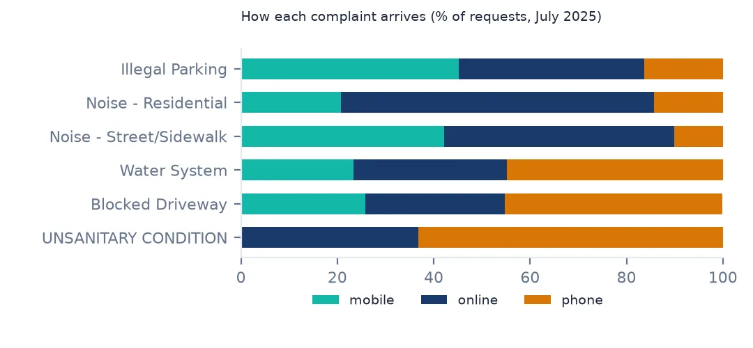 Stacked bars of mobile, online and phone shares for six common complaint types in July 2025