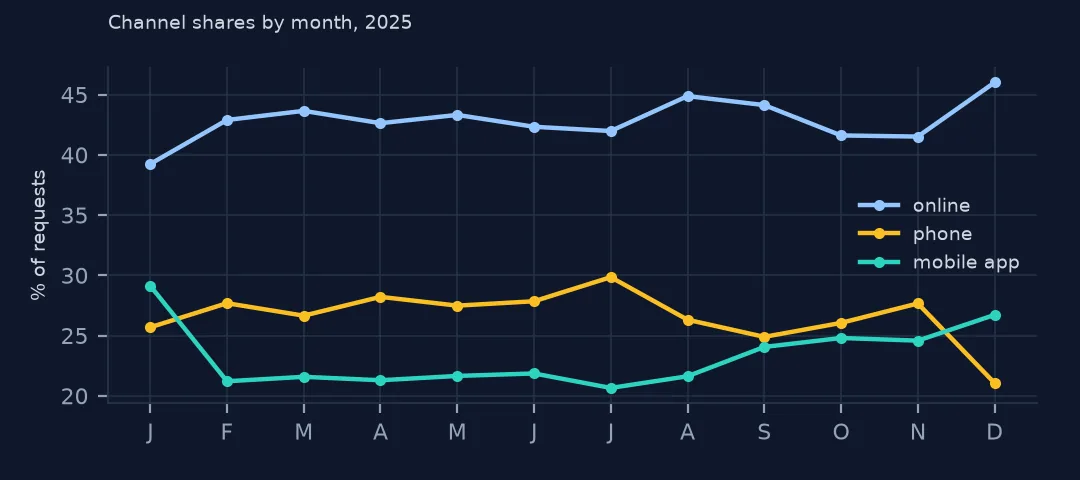 Lines of online, phone and mobile app shares of 311 requests by month in 2025