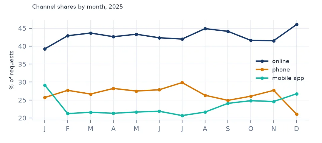 Lines of online, phone and mobile app shares of 311 requests by month in 2025