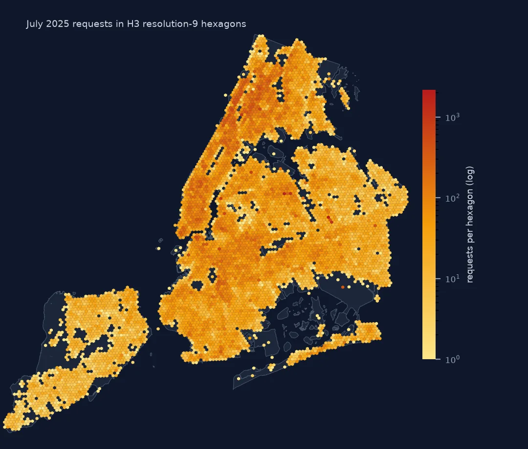 Map of New York covered in H3 resolution-9 hexagons coloured by the number of July 2025 311 requests on a log scale