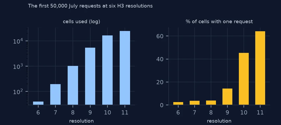 Two bar charts across H3 resolutions 6 to 11: number of cells used and share of cells with a single request