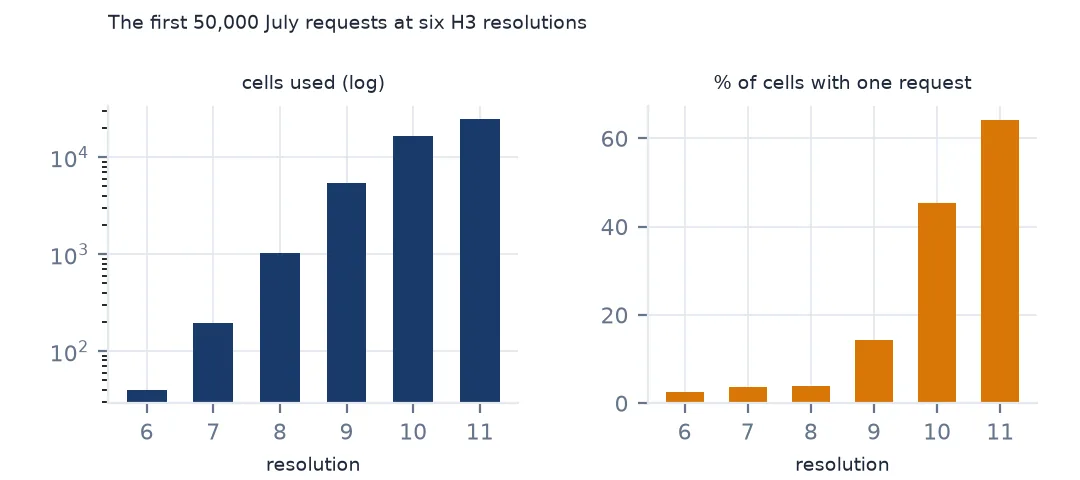 Two bar charts across H3 resolutions 6 to 11: number of cells used and share of cells with a single request