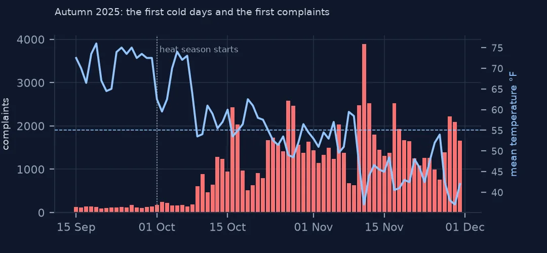 Daily bars of heat complaints with a temperature line from mid-September to November 2025, complaints rising after the heat season starts
