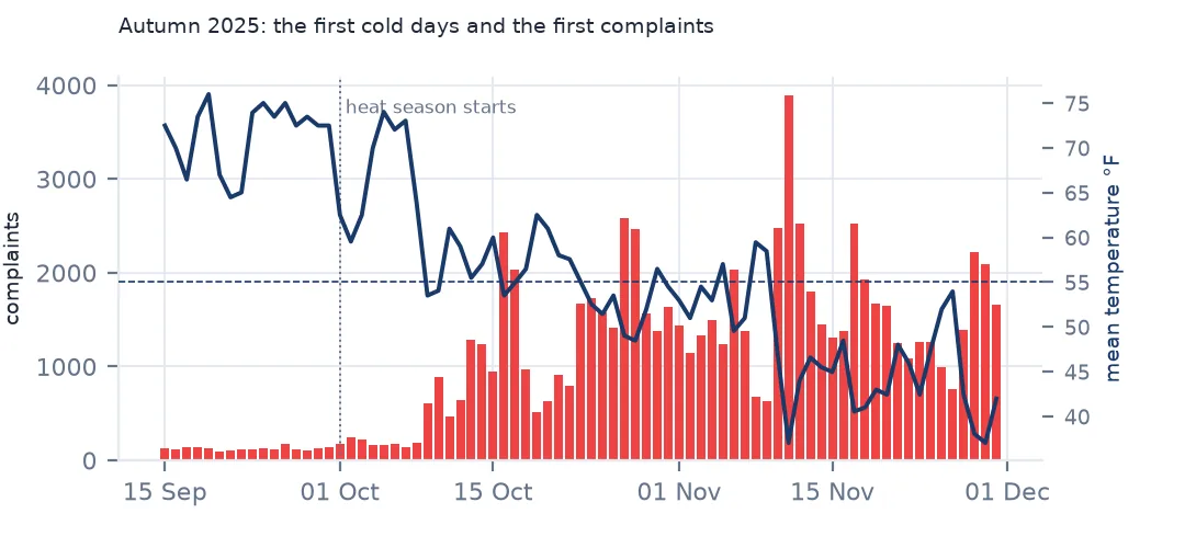 Daily bars of heat complaints with a temperature line from mid-September to November 2025, complaints rising after the heat season starts