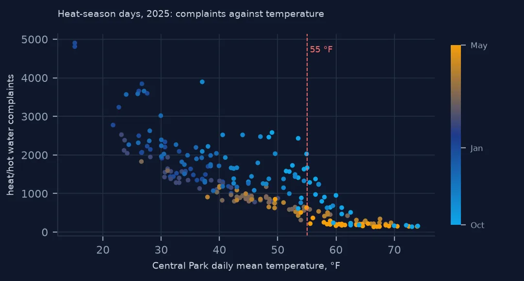 Scatter of daily heat and hot water complaints against Central Park mean temperature for heat-season days of 2025, rising steeply as it gets colder