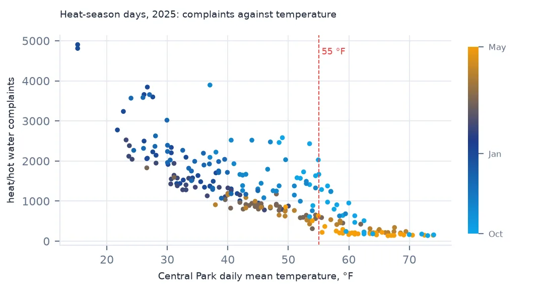 Scatter of daily heat and hot water complaints against Central Park mean temperature for heat-season days of 2025, rising steeply as it gets colder