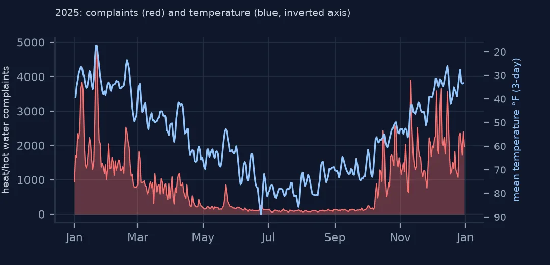 Line chart through 2025 of daily heat complaints with Central Park temperature on an inverted axis, the two moving together