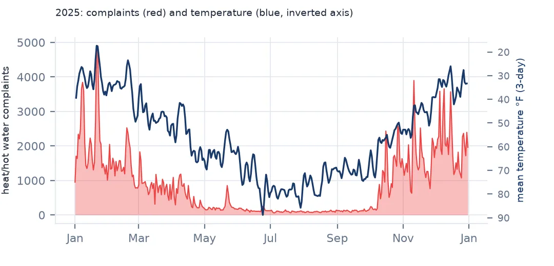 Line chart through 2025 of daily heat complaints with Central Park temperature on an inverted axis, the two moving together