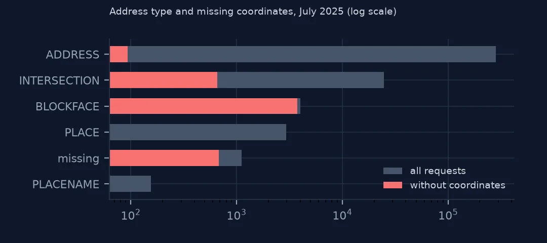 Log-scale bars of requests by address type with the part missing coordinates highlighted, nearly all blockface requests missing