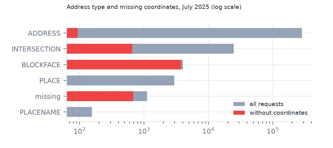 Log-scale bars of requests by address type with the part missing coordinates highlighted, nearly all blockface requests missing