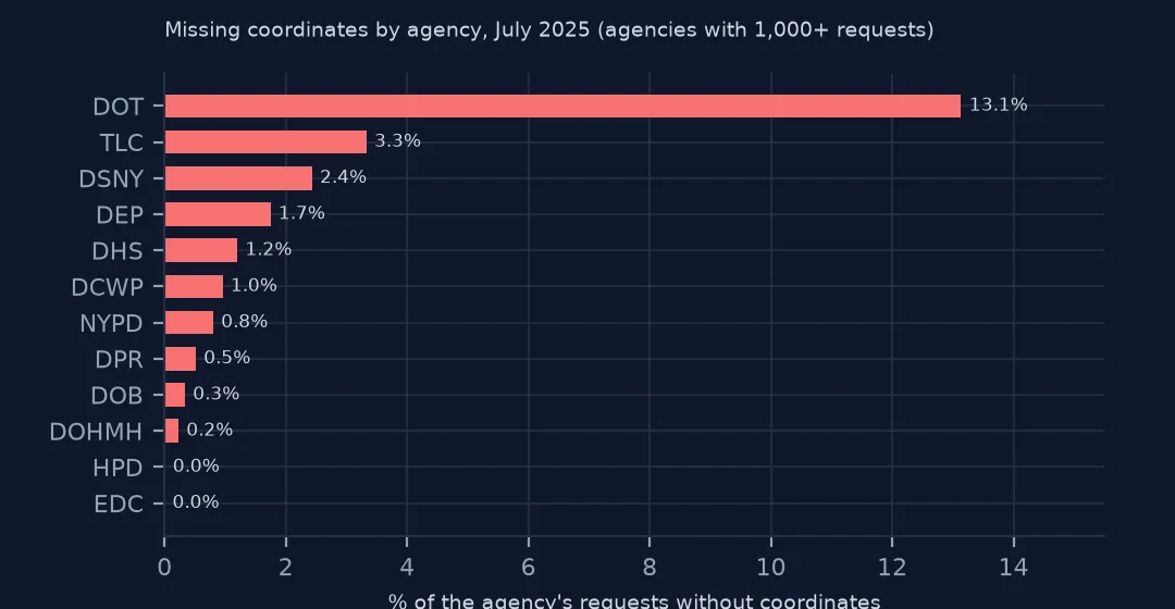 Horizontal bars of the share of each agency's July 2025 requests without coordinates, transportation far highest