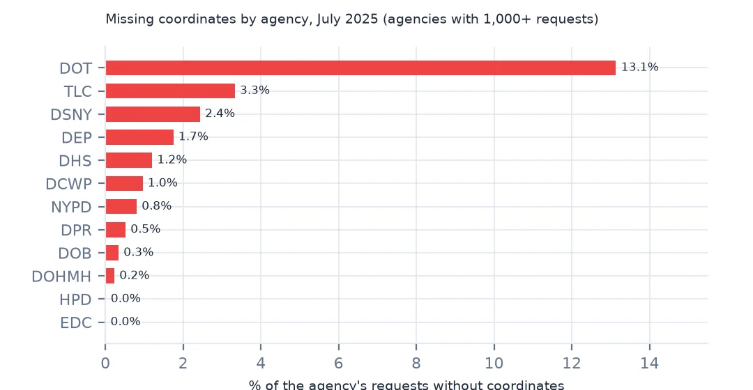Horizontal bars of the share of each agency's July 2025 requests without coordinates, transportation far highest