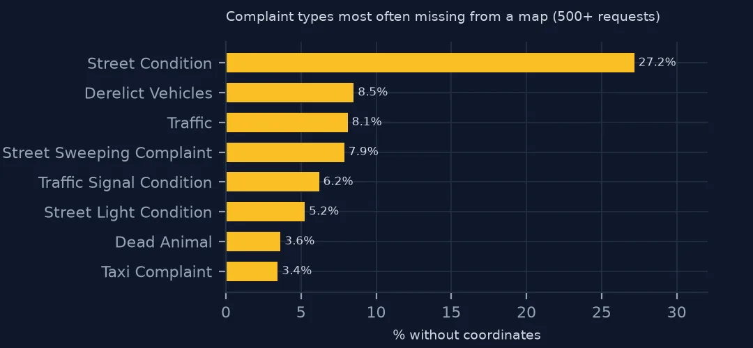 Horizontal bars of complaint types most often missing coordinates, street conditions far ahead