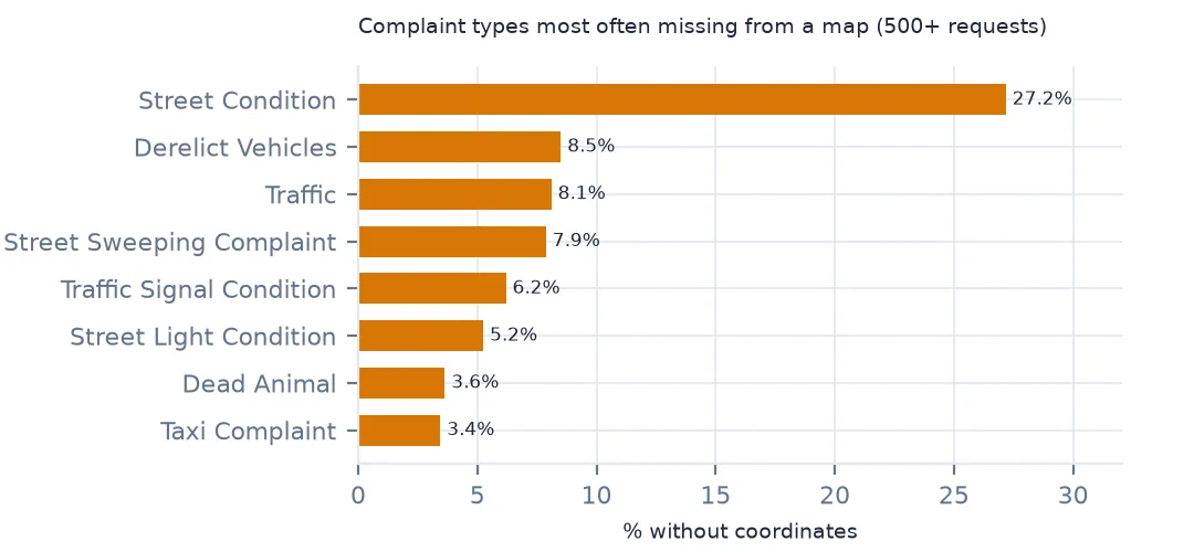 Horizontal bars of complaint types most often missing coordinates, street conditions far ahead