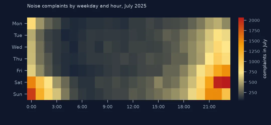 Heat map of July 2025 noise complaints by weekday and hour, brightest on Saturday and Sunday nights