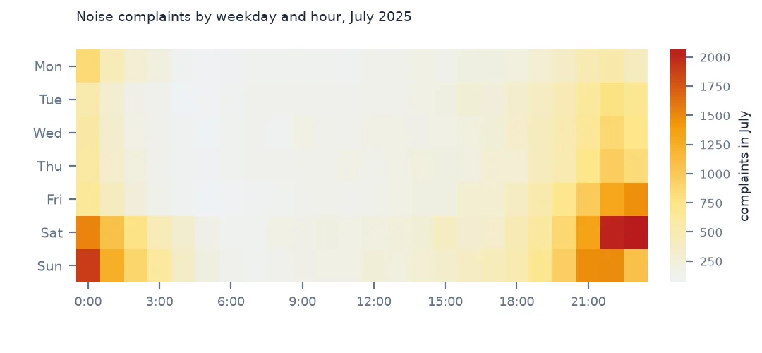 Heat map of July 2025 noise complaints by weekday and hour, brightest on Saturday and Sunday nights