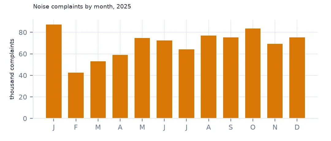 Bar chart of noise complaints by month in 2025, highest in January and lowest in February