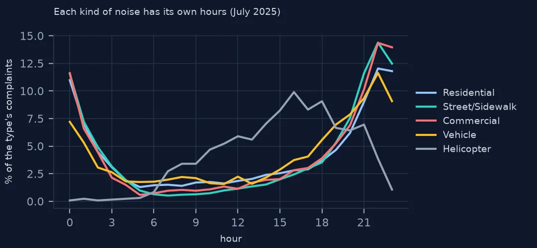 Lines of the hourly share of complaints for five kinds of noise, helicopters peaking in the afternoon and the rest late at night