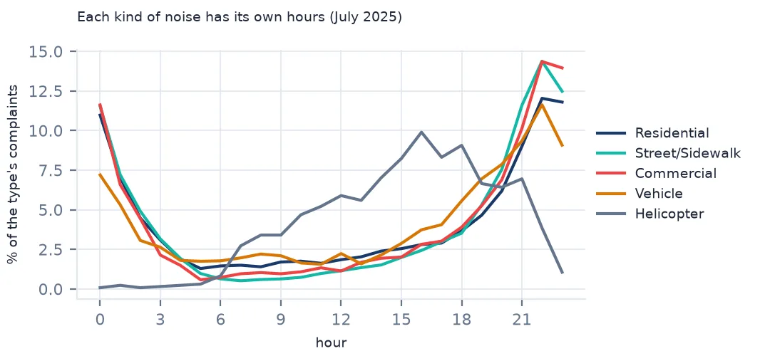 Lines of the hourly share of complaints for five kinds of noise, helicopters peaking in the afternoon and the rest late at night