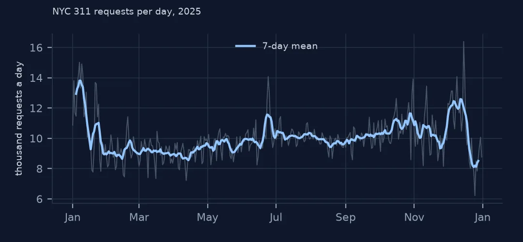 Line chart of NYC 311 requests per day through 2025 with a seven-day mean, higher in January and December
