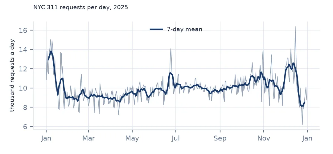 Line chart of NYC 311 requests per day through 2025 with a seven-day mean, higher in January and December