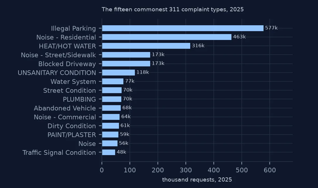 Horizontal bar chart of the fifteen commonest NYC 311 complaint types in 2025, led by illegal parking, residential noise and heat or hot water