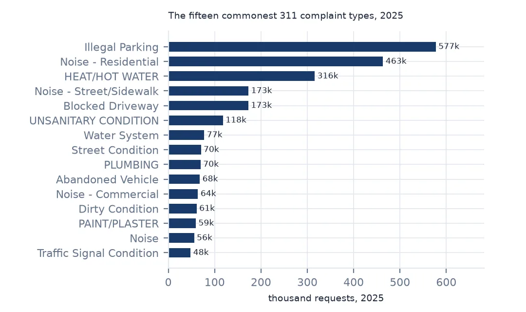 Horizontal bar chart of the fifteen commonest NYC 311 complaint types in 2025, led by illegal parking, residential noise and heat or hot water
