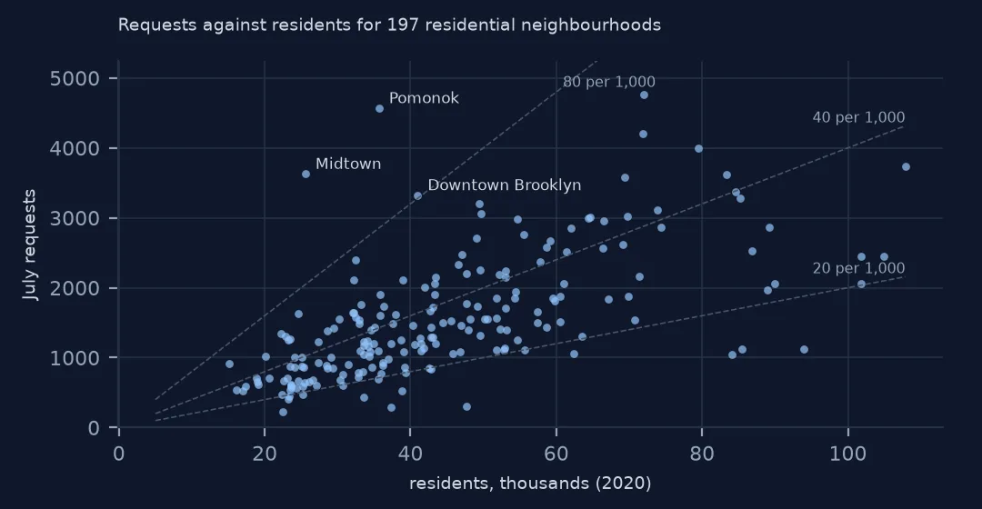 Scatter of July requests against residents for 197 neighbourhoods with reference lines for 20, 40 and 80 requests per 1,000