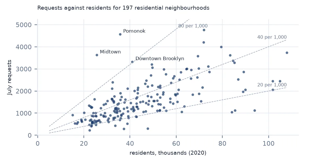 Scatter of July requests against residents for 197 neighbourhoods with reference lines for 20, 40 and 80 requests per 1,000