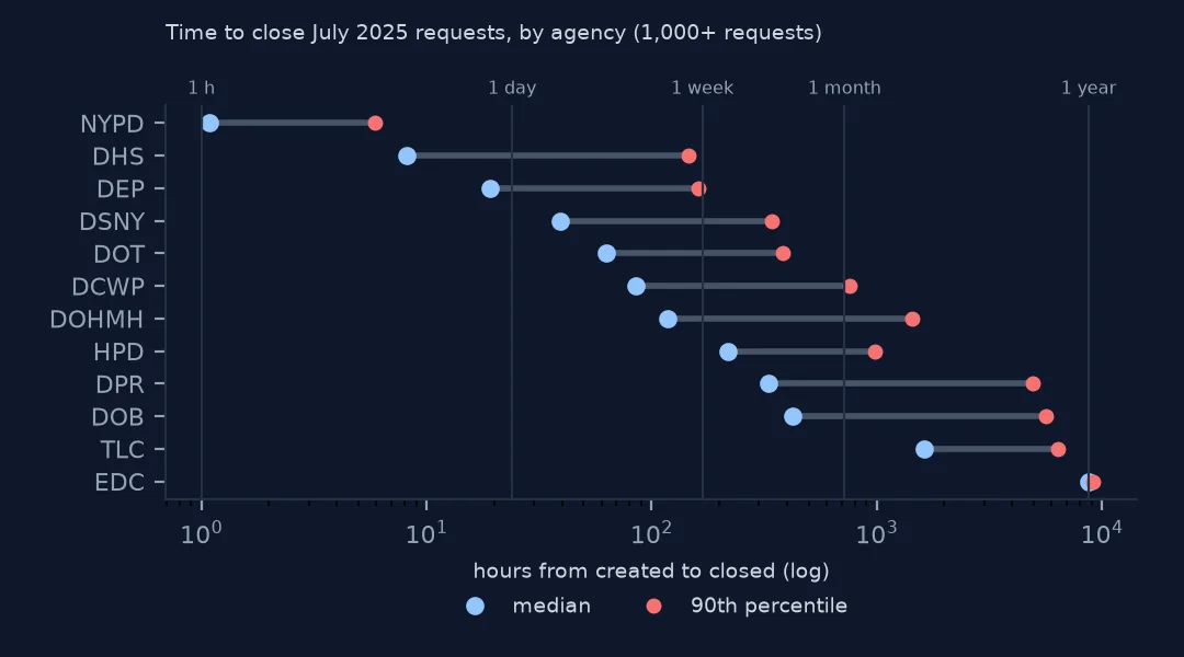 Dot plot on a log scale of median and 90th percentile hours to close July 2025 requests for twelve agencies, from the police at about an hour to EDC at a year