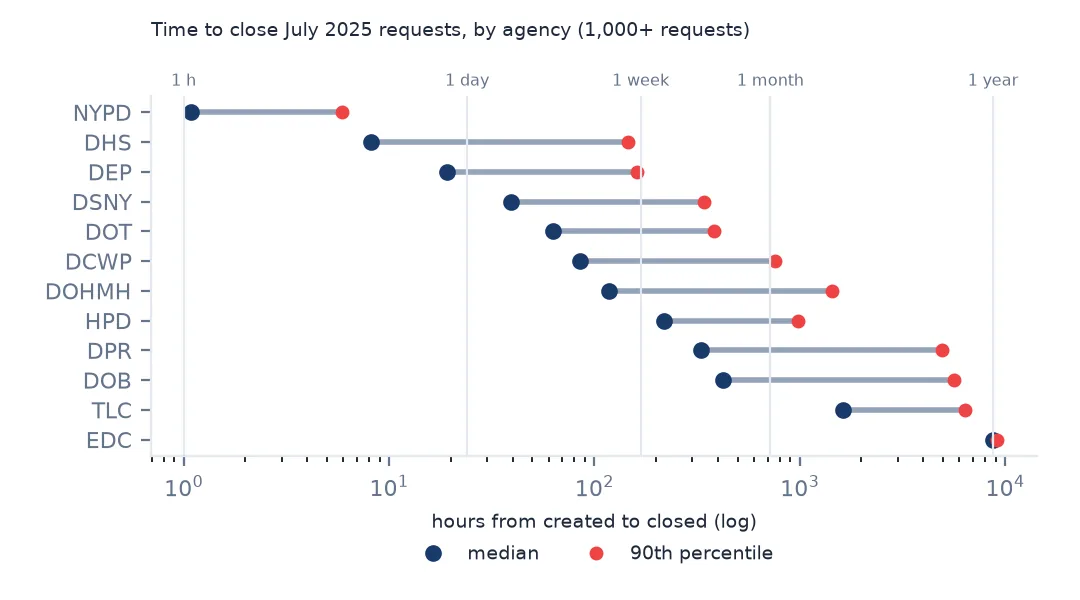 Dot plot on a log scale of median and 90th percentile hours to close July 2025 requests for twelve agencies, from the police at about an hour to EDC at a year