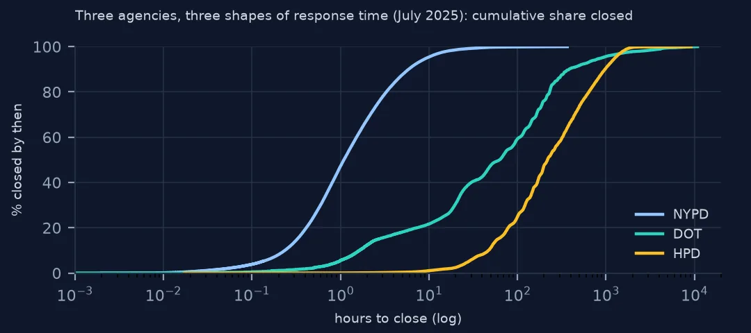 Cumulative curves of hours to close for police, transportation and housing requests, the police curve far to the left