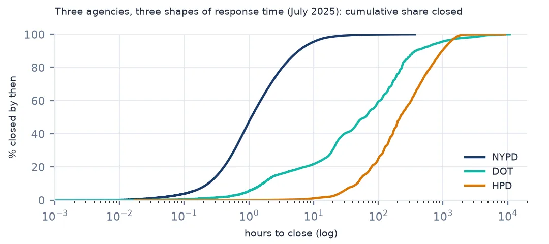 Cumulative curves of hours to close for police, transportation and housing requests, the police curve far to the left