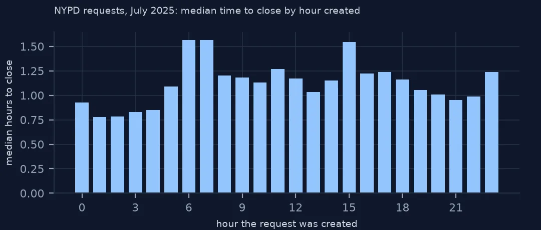 Bar chart of the median hours to close police requests by the hour they were created
